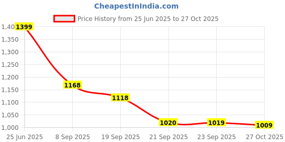 amazon.in AVANT Women's SwiftAura Running Shoes avant Price History Graph from 25 Jun 2025 to 27 Oct 2025