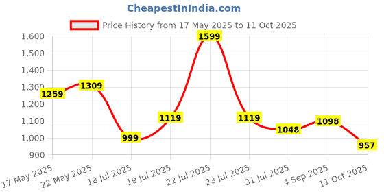 amazon.in avant Women's SwiftFit Walking Shoes avant Price History Graph from 17 May 2025 to 11 Oct 2025