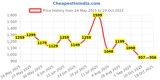 amazon.in avant Women's SwiftFit Walking Shoes avant Price History Graph from 24 May 2025 to 17 Oct 2025