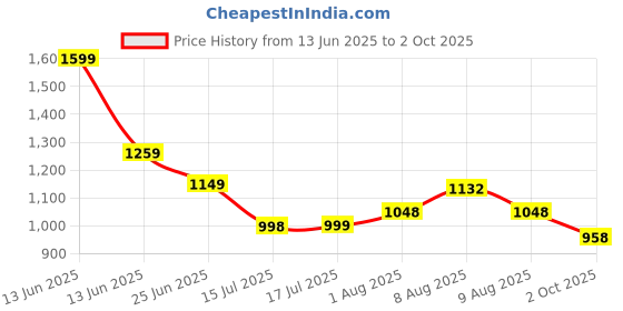 amazon.in avant Women's SwiftFit Walking Shoes avant Price History Graph from 13 Jun 2025 to 2 Oct 2025