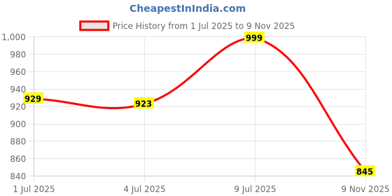 amazon.in avant Womens Turbulent Lace Up Running Shoes avant Price History Graph from 1 Jul 2025 to 9 Nov 2025
