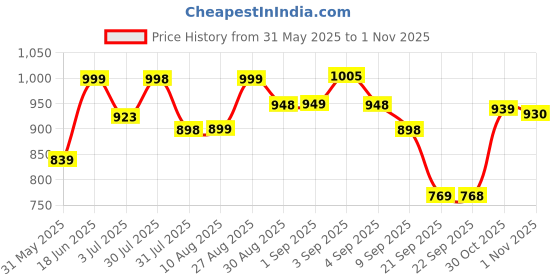 amazon.in avant Women's Turbulent Running & Training Shoes - Superior Cushioning, Enhanced Grip TPR Outsole, Superior Traction, Anti Skid, Lightweight, Shock Absorption Tech, Sports Footwear avant Price History Graph from 31 May 2025 to 30 Oct 2025