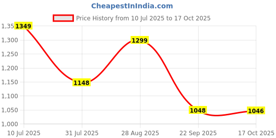 amazon.in avant Women's Voltura Running Shoes avant Price History Graph from 10 Jul 2025 to 17 Oct 2025