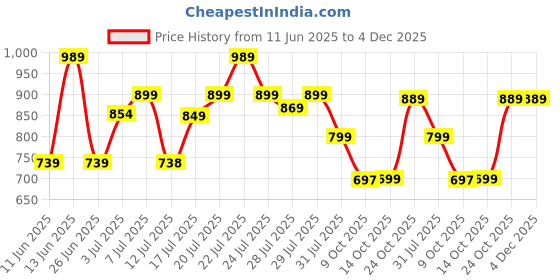amazon.in avant Women's Wedge Walking Shoes with Cushioned Insoles and Bouncy EVA Outsole avant Price History Graph from 11 Jun 2025 to 4 Dec 2025