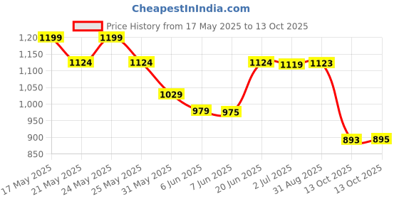 amazon.in avant Women's Zova Running Shoes avant Price History Graph from 17 May 2025 to 13 Oct 2025