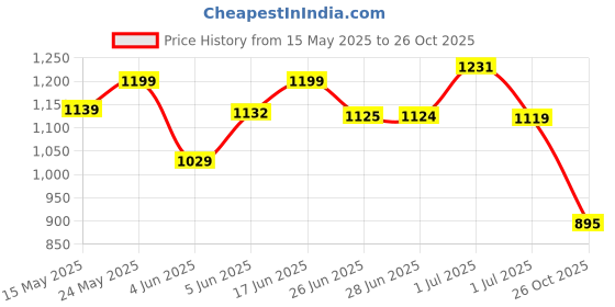 amazon.in AVANT Women's Zova Running Shoes avant Price History Graph from 15 May 2025 to 26 Oct 2025