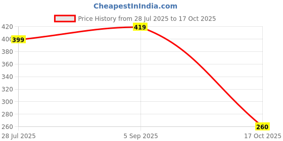 amazon.in AVANTA GIR GAUSHALA Empty Sambrani Dhoop Cups Pack of 100 | Natural Havan Dhuni Cups | Dhoop Sambrani Cups | Dhoop Cups for Puja, Home & Festivals Price History Graph from 28 Jul 2025 to 17 Oct 2025