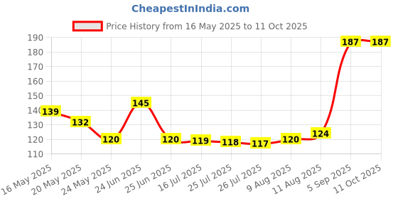 amazon.in AVANTA GIR GAUSHALA Handmade Gobar Upla Pack of 10 (Round 13 cm) | Upla Cow Dung for Pooja | 100% Desi Kanda Gobar | Cow Dung Cake for Havan, Puja Rituals Price History Graph from 16 May 2025 to 11 Oct 2025