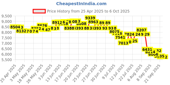 amazon.in avantalk Alto Solo - Wireless Headset with Mic for Work with Qualcomm Bluetooth Solution, CVC Noise-Canceling for PC, Computer & Laptop, Charging Stand, Mute Button, Wired Headphones Option avantalk Price History Graph from 25 Apr 2025 to 6 Oct 2025
