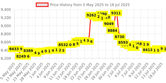 amazon.in Avantalk Lingo - Open-Ear Bluetooth Headphones & Noise-Filtering Microphone for PC, Computer, Laptop & Phone, Wireless Headset Earbuds with Surroundings Awareness Price History Graph from 5 May 2025 to 15 Jul 2025