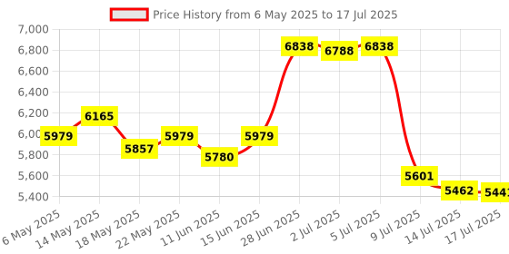 amazon.in AVANTEK D-3B Waterproof Chime Kit Wireless Doorbell Operating at Over 1300 Feet with 2 Plug-in Receivers, CD Quality Sound and LED Flash, 52 Melodies to Choose From Price History Graph from 6 May 2025 to 14 Jul 2025