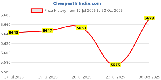 amazon.in Avanti Linens Holiday Santa Soap Dispenser Collection, Multi-Colour Price History Graph from 17 Jul 2025 to 30 Oct 2025