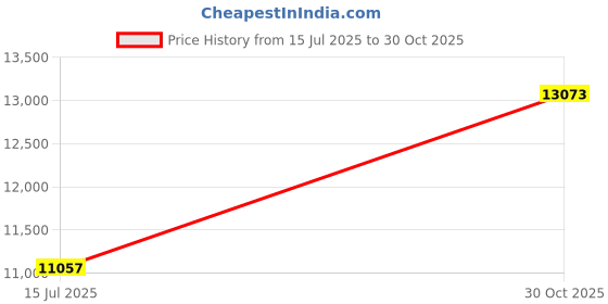 amazon.in Avanti Linens Paris Botanique Wastebasket, Multicolor Price History Graph from 15 Jul 2025 to 30 Oct 2025
