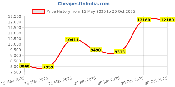amazon.in avanti spode Tree Wastebasket Price History Graph from 15 May 2025 to 30 Oct 2025