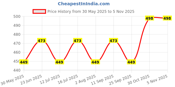 amazon.in avantika fashion Women's Cotton Linen Saree With Blouse Piece avantika fashion Price History Graph from 30 May 2025 to 30 Oct 2025