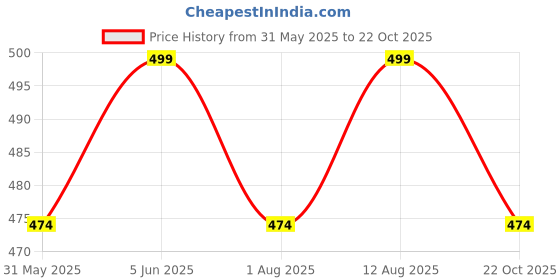 amazon.in avantika fashion Women's Kanjivaram Soft Semi Silk Banarasi Sarees With Blouse Piece avantika fashion Price History Graph from 31 May 2025 to 22 Oct 2025