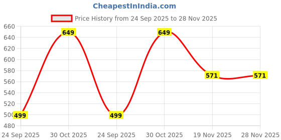 amazon.in avantika fashion Women's Kanjivaram Soft Silk Banarasi Sarees With Blouse Piece, Red avantika fashion Price History Graph from 24 Sep 2025 to 28 Nov 2025
