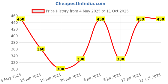amazon.in avantor RANKEM UNIVERSAL INDICATOR (PH 4.0-11.0) avantor Price History Graph from 4 May 2025 to 10 Oct 2025