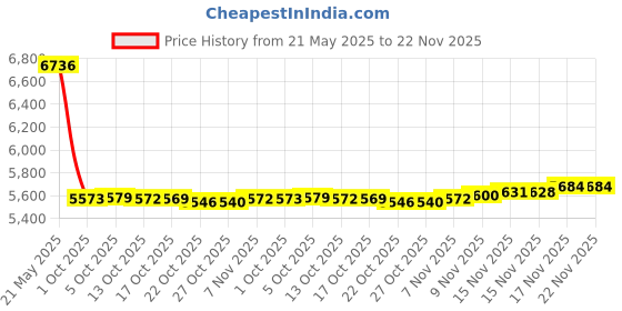 amazon.in Avantree AH6B - Bluetooth 5.0 Wireless On Ear Headphones, Premium Sound, 22 Hrs Playtime, Soft Padding, Lightweight, Universal Compatible with Cell Phone, Tablet, PC, and Laptop, Black Price History Graph from 21 May 2025 to 22 Nov 2025