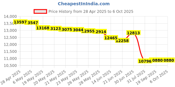 amazon.in Avantree Alto Clair aptX HD Bluetooth 5.0 Headset with Microphone, Mute Function, Clear Talking, Hi-Fi Music, Low Latency, Wireless Headphones with Charging Base for Computer, PC, Laptop, Skype, TV Price History Graph from 28 Apr 2025 to 6 Oct 2025