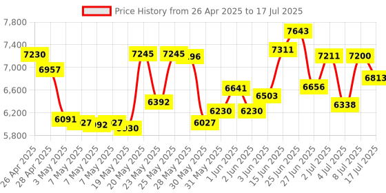 amazon.in Avantree Audikast Plus Bluetooth 5.0 Transmitter for TV PC with Volume Control, aptX Low Latency Wireless Audio Adapter for 2 Headphones (Optical, Aux, RCA, USB) 100ft Long Range (No Receiver Mode) Price History Graph from 26 Apr 2025 to 17 Jul 2025
