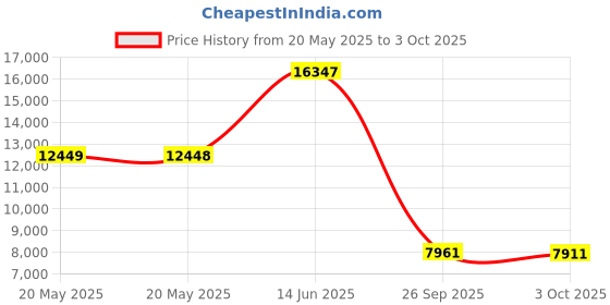 amazon.in Avantree C519M - Bluetooth Headphones with Mic for PS5 & Switch, Wireless Headset with USB C Adapter for PC & Laptop, Low Latency, Support Two Headphones, 40hrs Playtime Price History Graph from 20 May 2025 to 3 Oct 2025