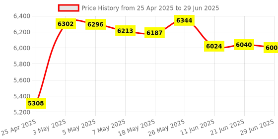 amazon.in Avantree C81-Gaming (2025 New) - USB C Bluetooth 5.3 Adapter for PS5 & Gaming Consoles with Low Latency & aptX-Adaptive, Wireless Audio Dongle Transmitter for Headphones & Earbuds Price History Graph from 25 Apr 2025 to 29 Jun 2025
