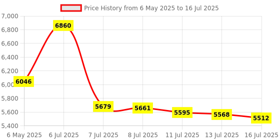 amazon.in Avantree C81 USB-C Bluetooth Adapter for PS5 - Connect Headphones Wirelessly with aptX Low Latency Support and Included Mini Mic Price History Graph from 6 May 2025 to 16 Jul 2025