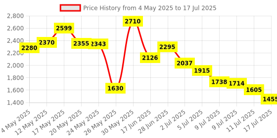 amazon.in Avantree DG45 - Bluetooth 5.0 USB Dongle, Bluetooth Adapter for PC Windows 11 / 10 / 8.1 / 8 Price History Graph from 4 May 2025 to 17 Jul 2025