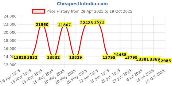 amazon.in Avantree Orbit Bluetooth 5.0 Audio TV Transmitter, LCD Display, Class 1 Dual Antenna Long Range, Netflix/Prime Ready, aptX Low Latency, 2 Headphones & Passthrough SoundBar Support, for All TVs Price History Graph from 28 Apr 2025 to 19 Oct 2025