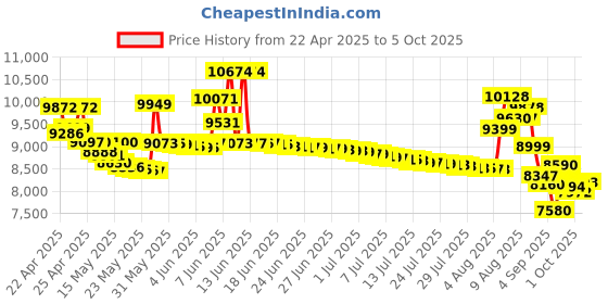 amazon.in Avantree Pebble - Open-Ear Wireless Headphones with Surroundings Awareness, Bluetooth 5.2, Over-Ear Earbud Hooks for a Secure Fit, and 35hr Playtime w/Charging Case, Perfect for Workouts avantree Price History Graph from 22 Apr 2025 to 5 Oct 2025