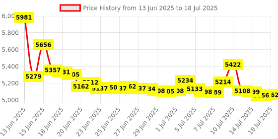 amazon.in Avantree Resolve-C - USB C Wired Open-Ear Earbuds & Microphone (for Medium-Large Ear) with in-Line Controls & Over Ear Hooks, Headphones Compatible with Samsung, iPhone 15 and Other Type C Smartphone Price History Graph from 13 Jun 2025 to 15 Jul 2025