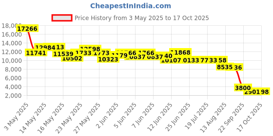 amazon.in Avantree SG188 Bluetooth Smart Audio Sunglasses for Men, UV400 Protection & Polarized Glasses, Sports & Cycling, Open Ear Price History Graph from 3 May 2025 to 17 Oct 2025