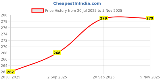 amazon.in Avanya Biodegradable Garbage Bags,Home Kitchen- Size 20 X 26 Inches (M) (10 litres) 120 Pieces Bags Dustbin Bag/Trash Bag/With Handles Price History Graph from 20 Jul 2025 to 4 Nov 2025