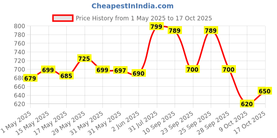 amazon.in aesthetic science Avarta Lightening Under Eye Cream, Collagen Boost aesthetic science Price History Graph from 1 May 2025 to 17 Oct 2025