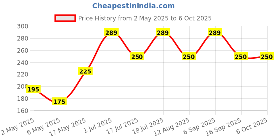 amazon.in Avast Android Security Premium 2024 | 1 Device, 2 Year | Email Delivery in 2 Hours. Price History Graph from 2 May 2025 to 5 Oct 2025