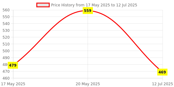 amazon.in Avast Cleanup Premium | 10 Devices 1 Year | PC, Mac & Android | Boost Device's performance | Email Delivery in 2 Hours Price History Graph from 17 May 2025 to 12 Jul 2025