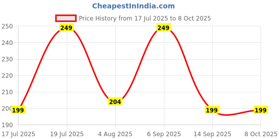 amazon.in Avast Mobile Security - Premium (Android Mobile Antivirus) (1 Device | 1 Year) (Email Delivery in 2 hours- No CD) Price History Graph from 17 Jul 2025 to 7 Oct 2025