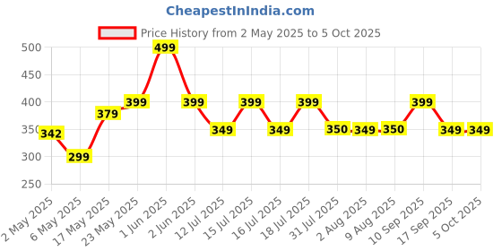 amazon.in Avast Mobile Security Ultimate ! 1 Device 2 Years | Android Phones, Tablets | Includes Mobile Security Premium, CleanUp Premium | Email Delivery in 2 Hours. Price History Graph from 2 May 2025 to 5 Oct 2025