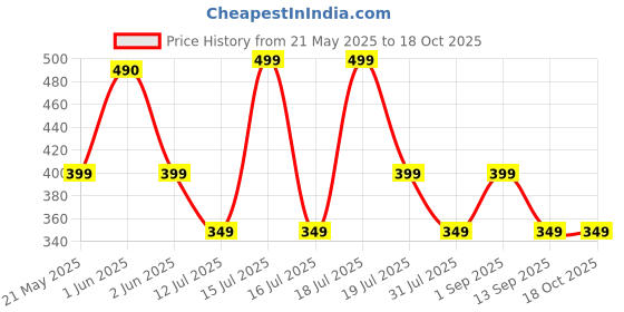 amazon.in Avast Premium Security (Antivirus Pro) (1 PC | 1 Year) (Email Delivery in 2 hours- No CD) Price History Graph from 21 May 2025 to 18 Oct 2025