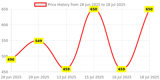 amazon.in Avast Premium Security | 1 Device 2 Years | Windows PC | Total Protection against all internet threats | Email Delivery in 2 Hours. Price History Graph from 28 Jun 2025 to 16 Jul 2025