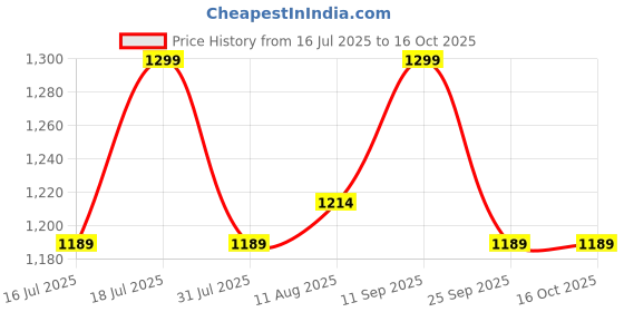 amazon.in Avast Premium Security | 10 Devices 2 Years | Windows, Mac, Android & iOS | Total Protection against all Internet Threats | Email Delivery in 2 Hours Price History Graph from 16 Jul 2025 to 16 Oct 2025