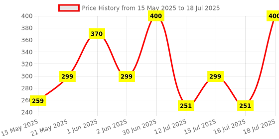 amazon.in Avast Security Avast Mobile Security - Ultimate (Incl. Antivirus, Unlimited VPN & Junk Cleaner) (1 Android Device | 1 Year) (Email / Buyer-Seller Message Delivery in 2 hours- No CD) Price History Graph from 15 May 2025 to 16 Jul 2025