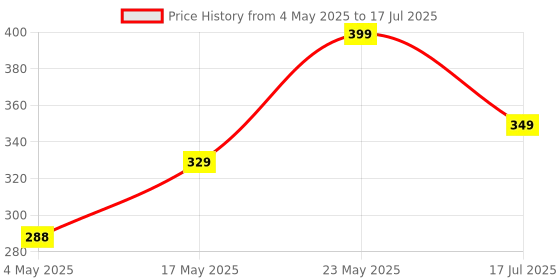 amazon.in Avast Security Breachguard (Data Privacy Security) (1 Pc | 1 Year) (Email Delivery In 2 Hours- No Cd) Price History Graph from 4 May 2025 to 17 Jul 2025