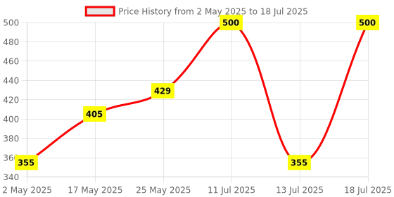 amazon.in Avast Security Driver Updater (1 Pc | 1 Year) (Email Delivery In 2 Hours- No Cd) Price History Graph from 2 May 2025 to 13 Jul 2025