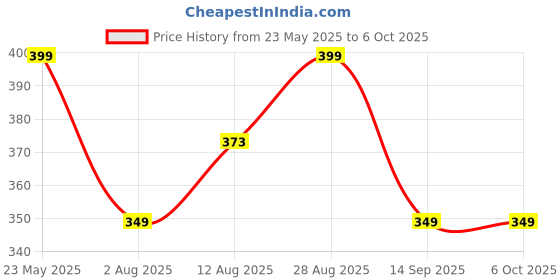 amazon.in Avast Security Pc Cleanup Premium (1 User, 1 Year) (Email Delivery In 2 Hours - No Cd) Price History Graph from 23 May 2025 to 5 Oct 2025