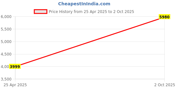 amazon.in Avast Security Ultimate Suite Multi-Device (Total Security Suite W Vpn, Cleaner & Antitracker) (Pc, Mac, Android & Ios) (10 Devices | 3 Years) (Email Delivery In 2 Hours- No Cd) Price History Graph from 25 Apr 2025 to 2 Oct 2025