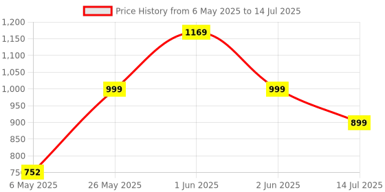 amazon.in Avast Ultimate for PC | 1 Device 2 Years | Windows PC | Total Protection includes Premium Security, CleanUP Premium & AntiTrack | Email Delivery in 2 Hours. Price History Graph from 6 May 2025 to 14 Jul 2025
