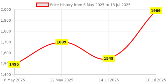 amazon.in Avast Ultimate Suite Multi-Device (Total Security Suite, Cleaner & AntiTracker) (PC, Mac, Android & iOS) (10 Devices | 1 Year) (Email Delivery in 2 hours- No CD) Price History Graph from 6 May 2025 to 14 Jul 2025