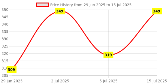 amazon.in limestone Avatar Day and Date Functioning Quartz Analog Watch - for Men limestone Price History Graph from 29 Jun 2025 to 15 Jul 2025